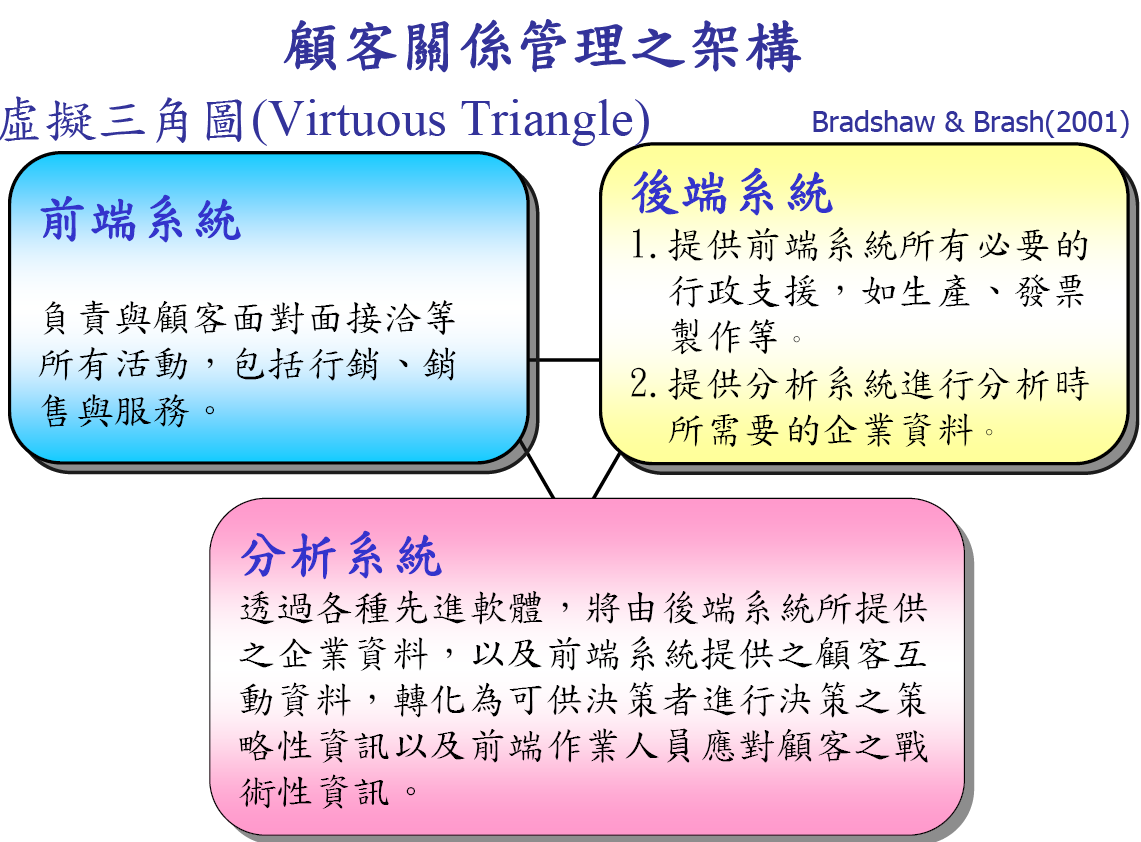 6月份-顧客關係管理之架構(图1)